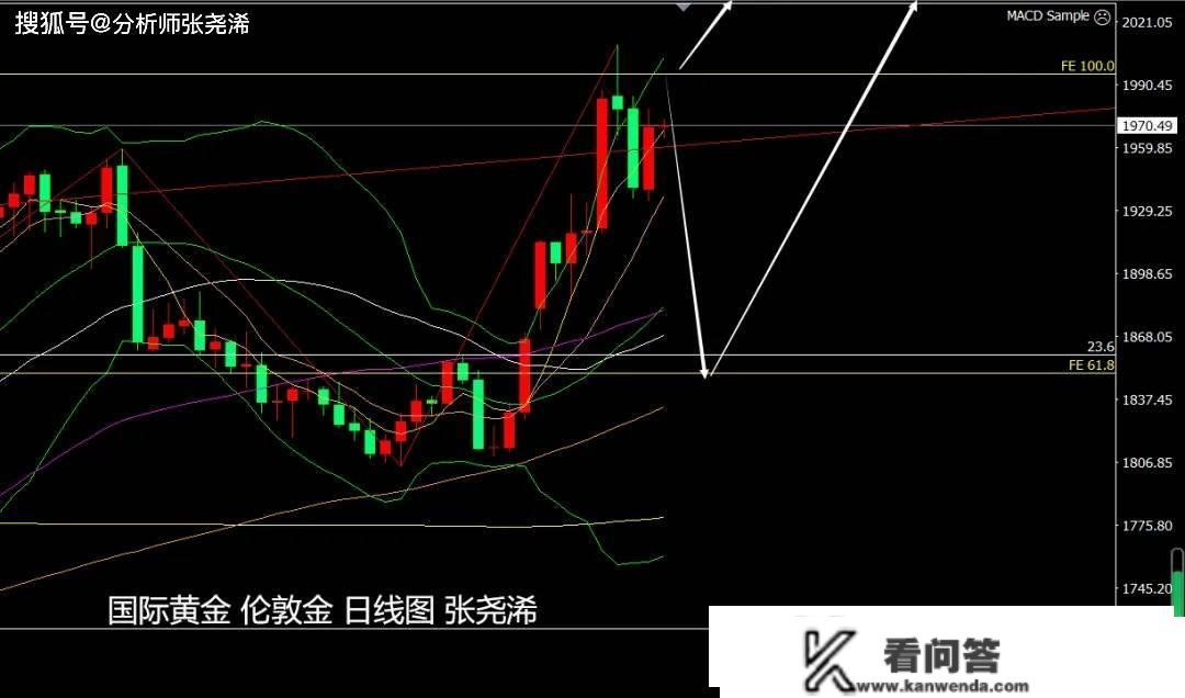 张尧浠：美加息周期即将完毕、美圆趋跌支持黄金看涨前景