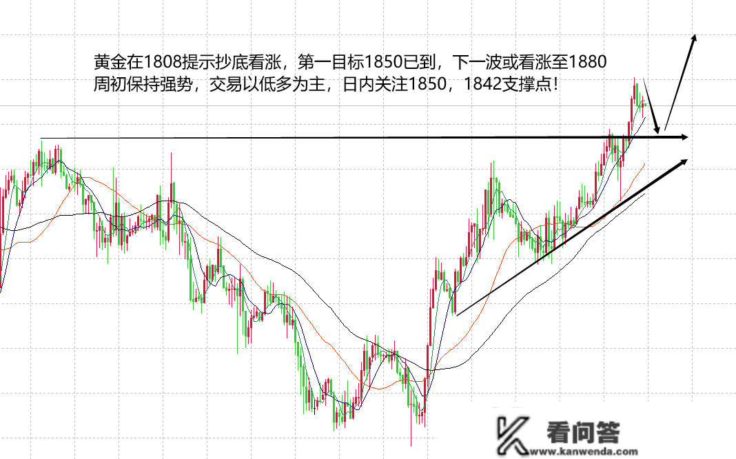 山海：黄金看涨末到1850高点，本周市场聚焦非农数据！