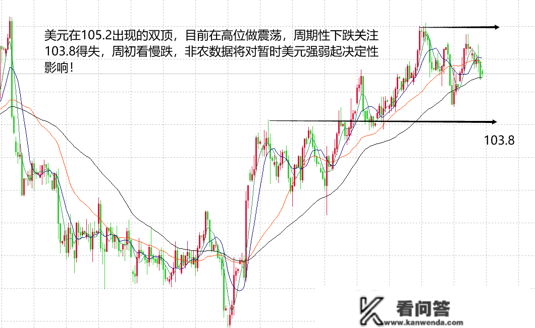 山海：黄金看涨末到1850高点，本周市场聚焦非农数据！