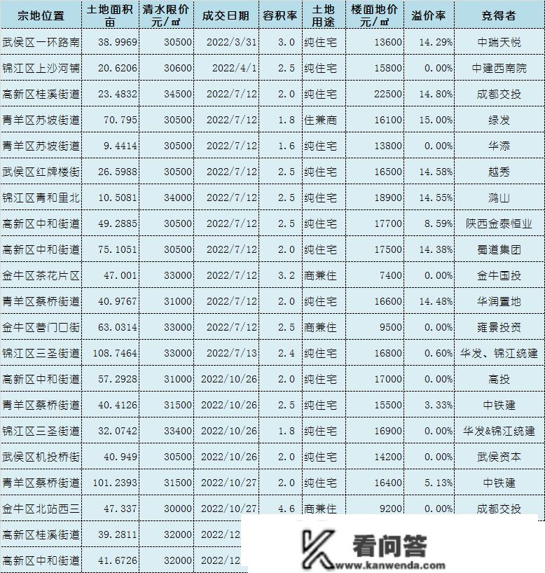 成都21宗地盘清水限价3万+ 最末能卖几？有楼盘给出了谜底