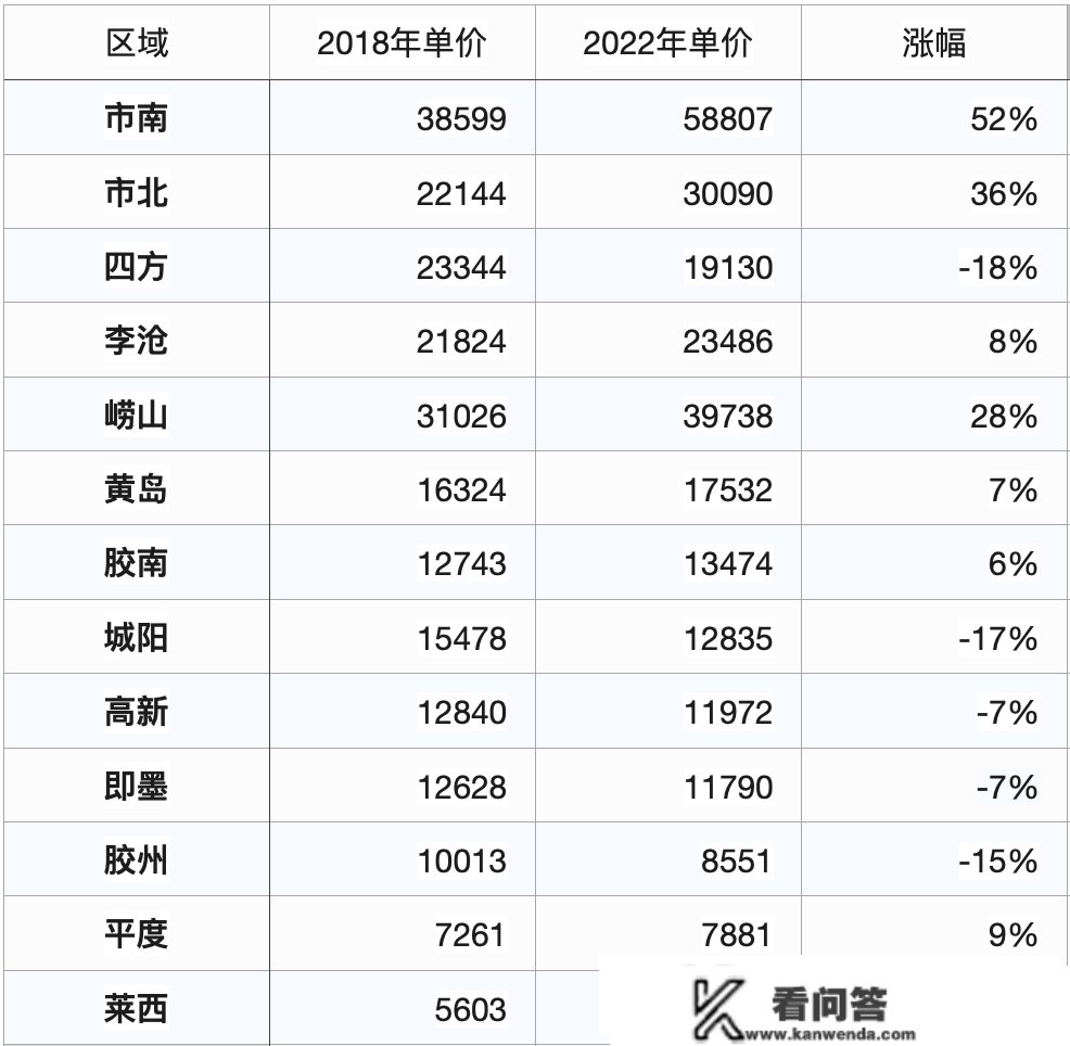 3月过半，青岛楼市的三个残酷本相