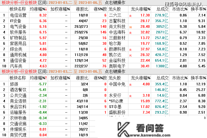 A股开年涨了一周，牛市回来了？下周谁会涨，还能上车吗？