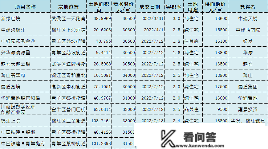 成都21宗地盘清水限价3万+ 最末能卖几？有楼盘给出了谜底