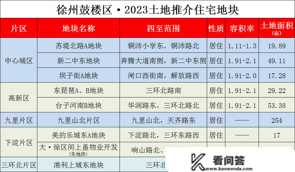 土拍上新！徐州那里推介21宗地块！包罗坝子街、苏堤北路、大庆路…