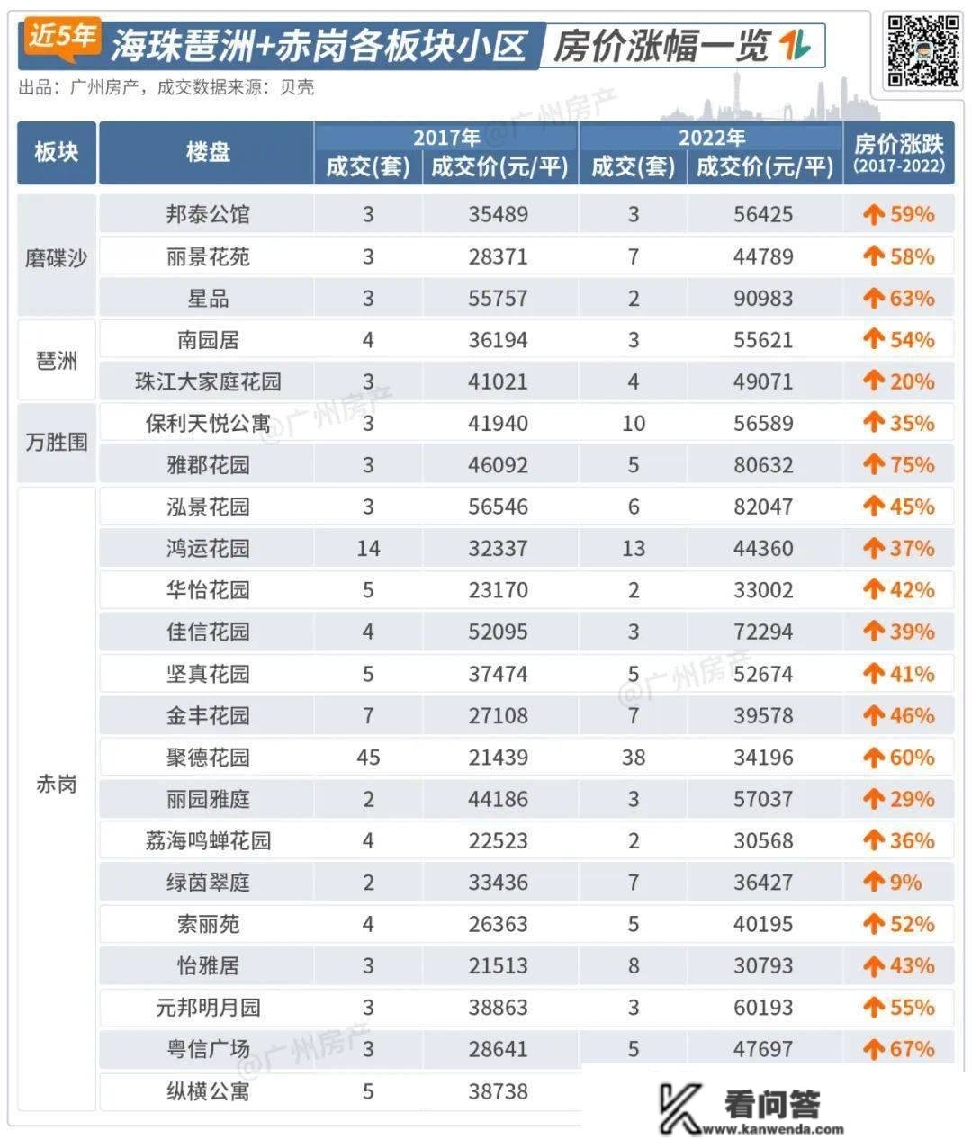 妈呀，海珠那200个盘，房价涨幅，意想不到！