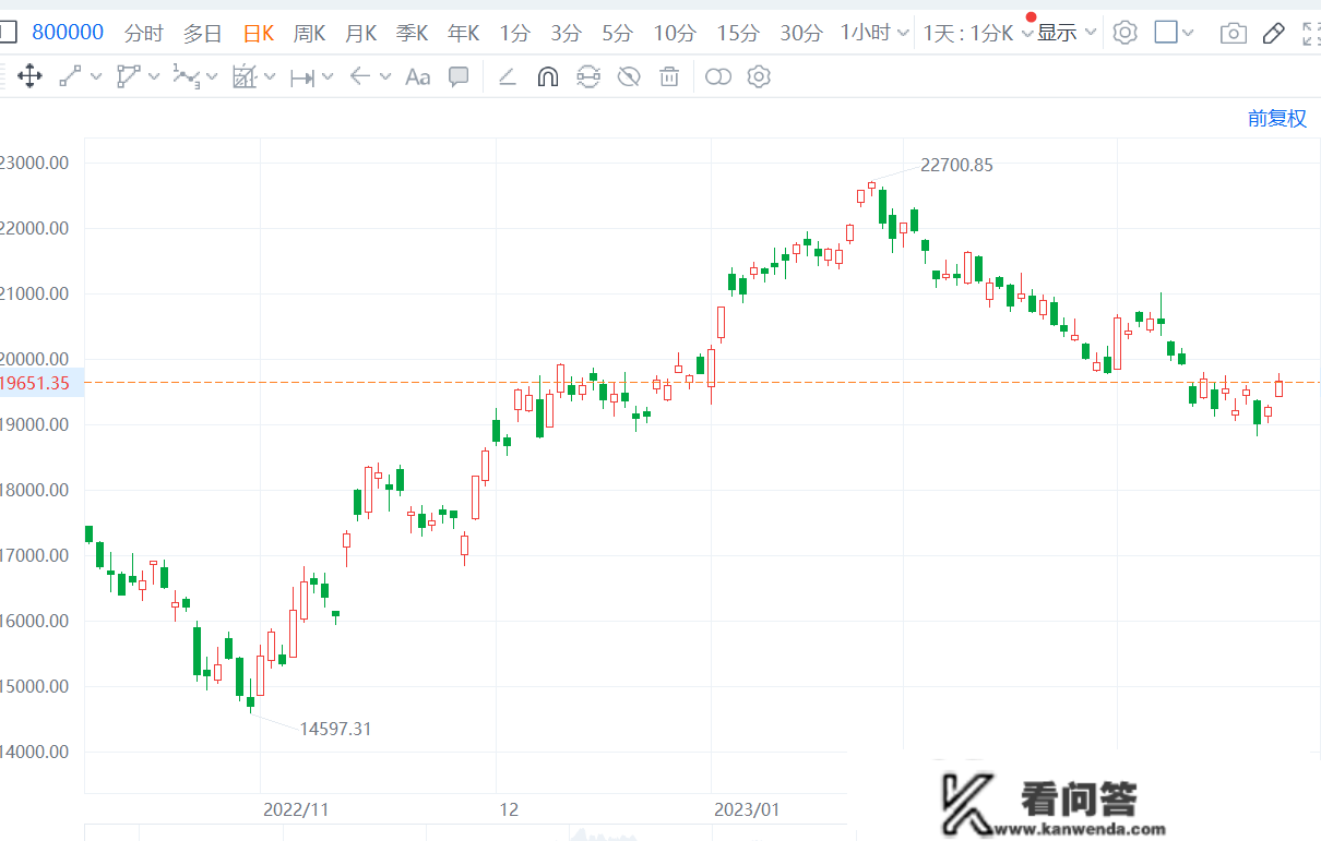 港股震荡反弹，恒指一度跳涨500点，恒科指两天将4%，外围风波已平息？