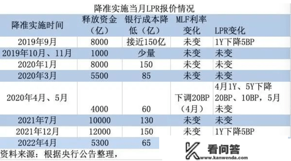 重磅！降准来袭，房贷利率却要涨？