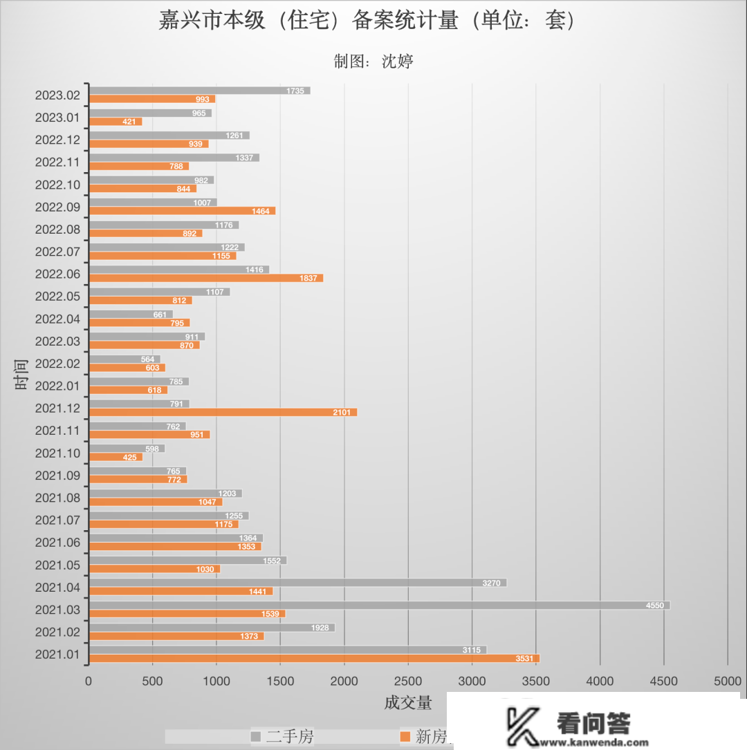 2月二手房成交创21个月新高，新房成交量涨幅明显，嘉兴楼市迎来“小阳春”？