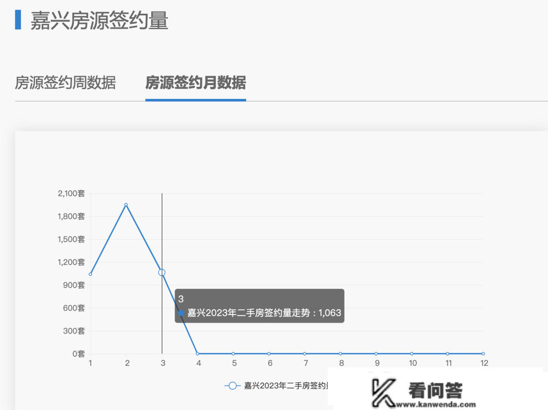 2月二手房成交创21个月新高，新房成交量涨幅明显，嘉兴楼市迎来“小阳春”？