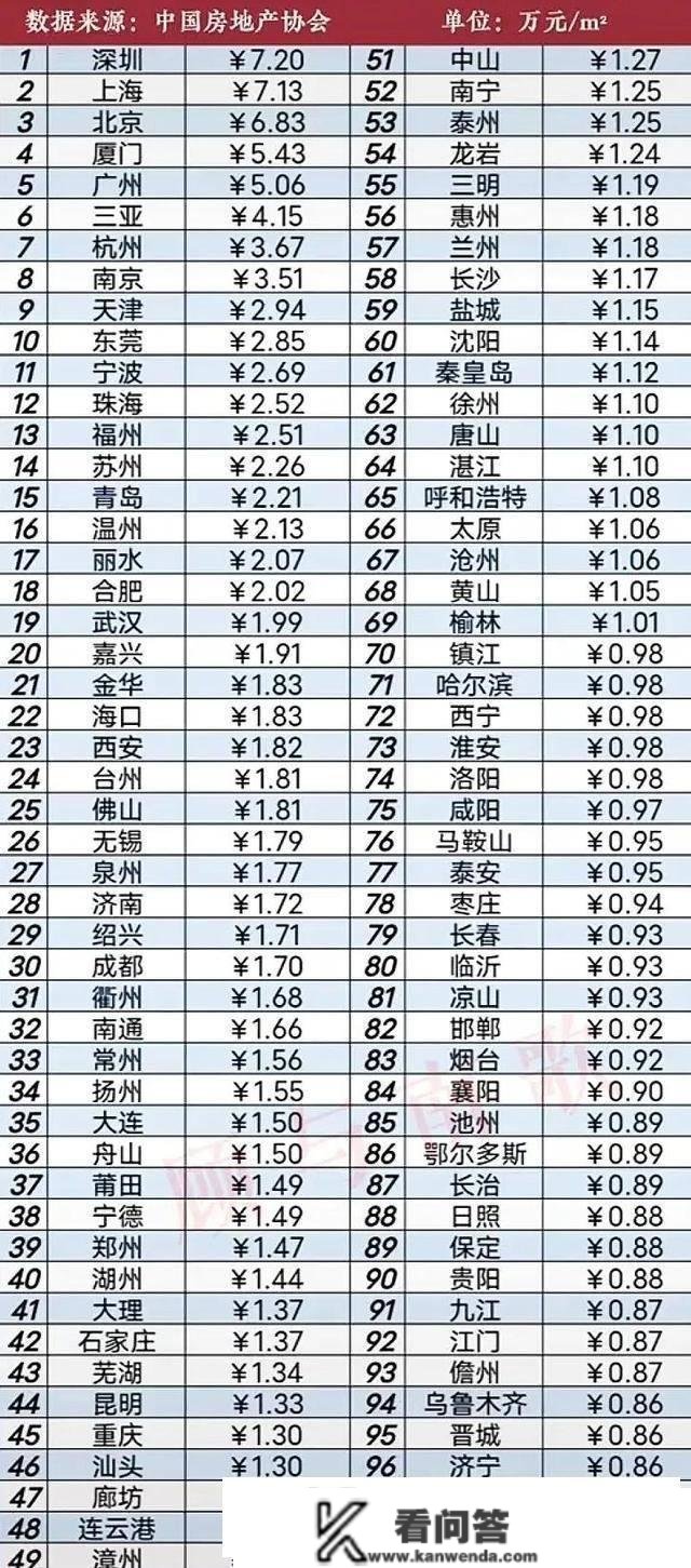 中国房价百个城市最新情况：深圳第一，三亚、杭州、南京，谁更高