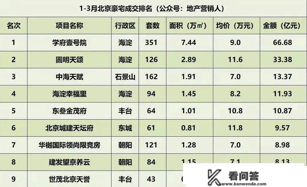 一季度市场冷热不均，北京楼市分化明显