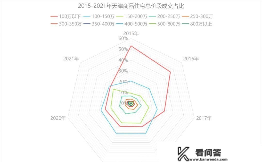 接下来的天津楼市，刚需平，改善起，豪宅争抢