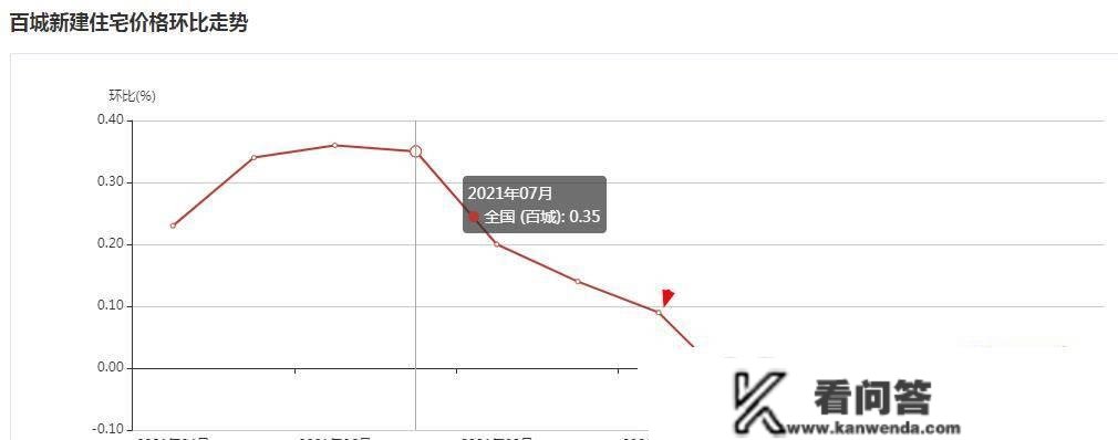 宽松楼市调控，是盘活房价上涨？仍是解危地产商？