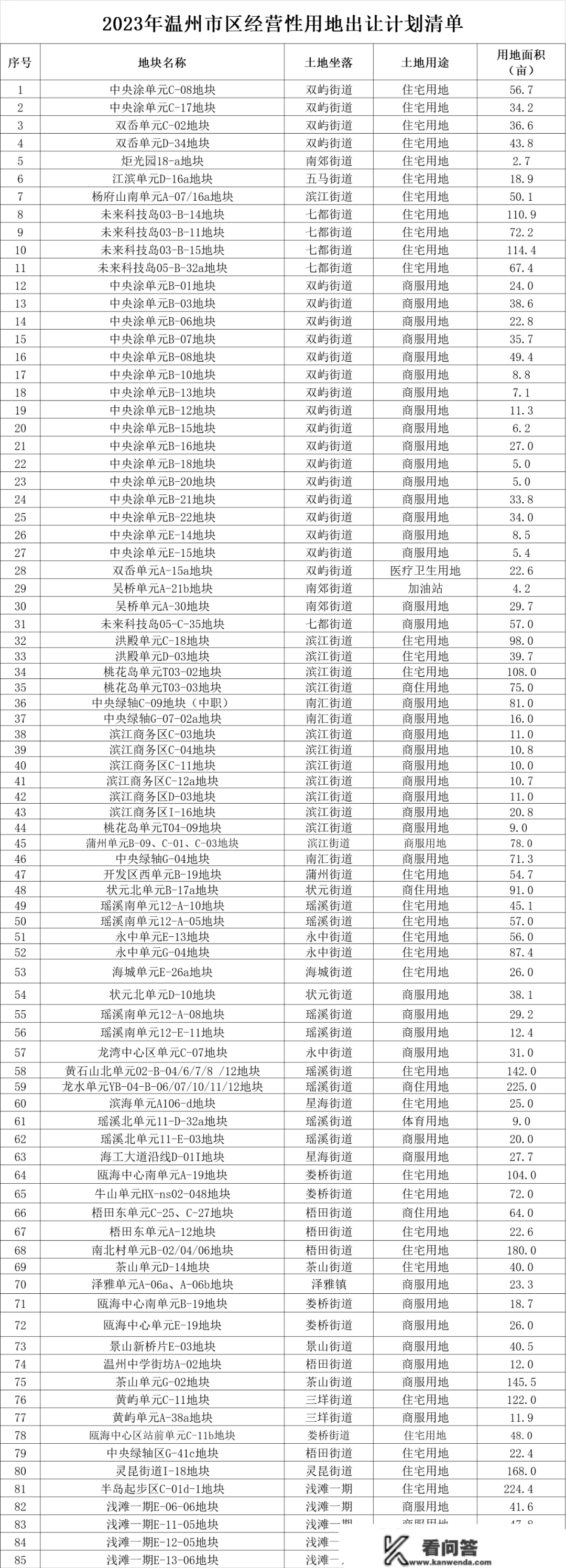 “安设房”转“商品房”，温州那宗低密宅地能预热地市么？