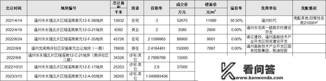 “安设房”转“商品房”，温州那宗低密宅地能预热地市么？