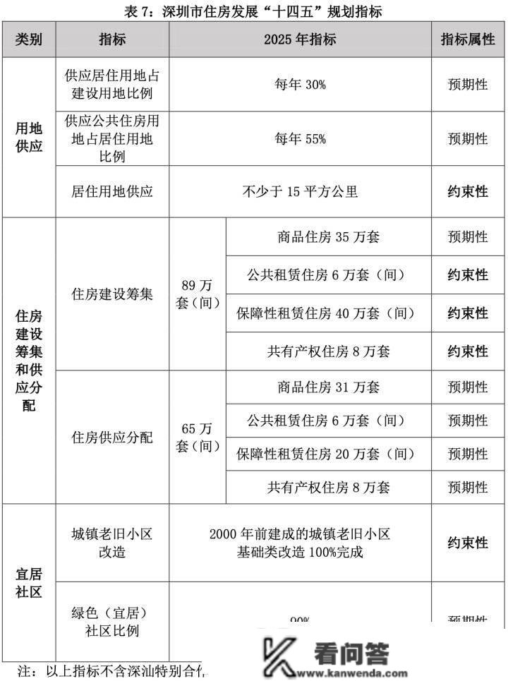 重拳冲击套利！深圳拟停建安居房，共有产权房封锁流转