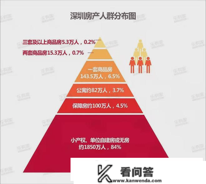 深圳到底有几套住房？有几“小产权房”？｜附：深圳房产人群散布图