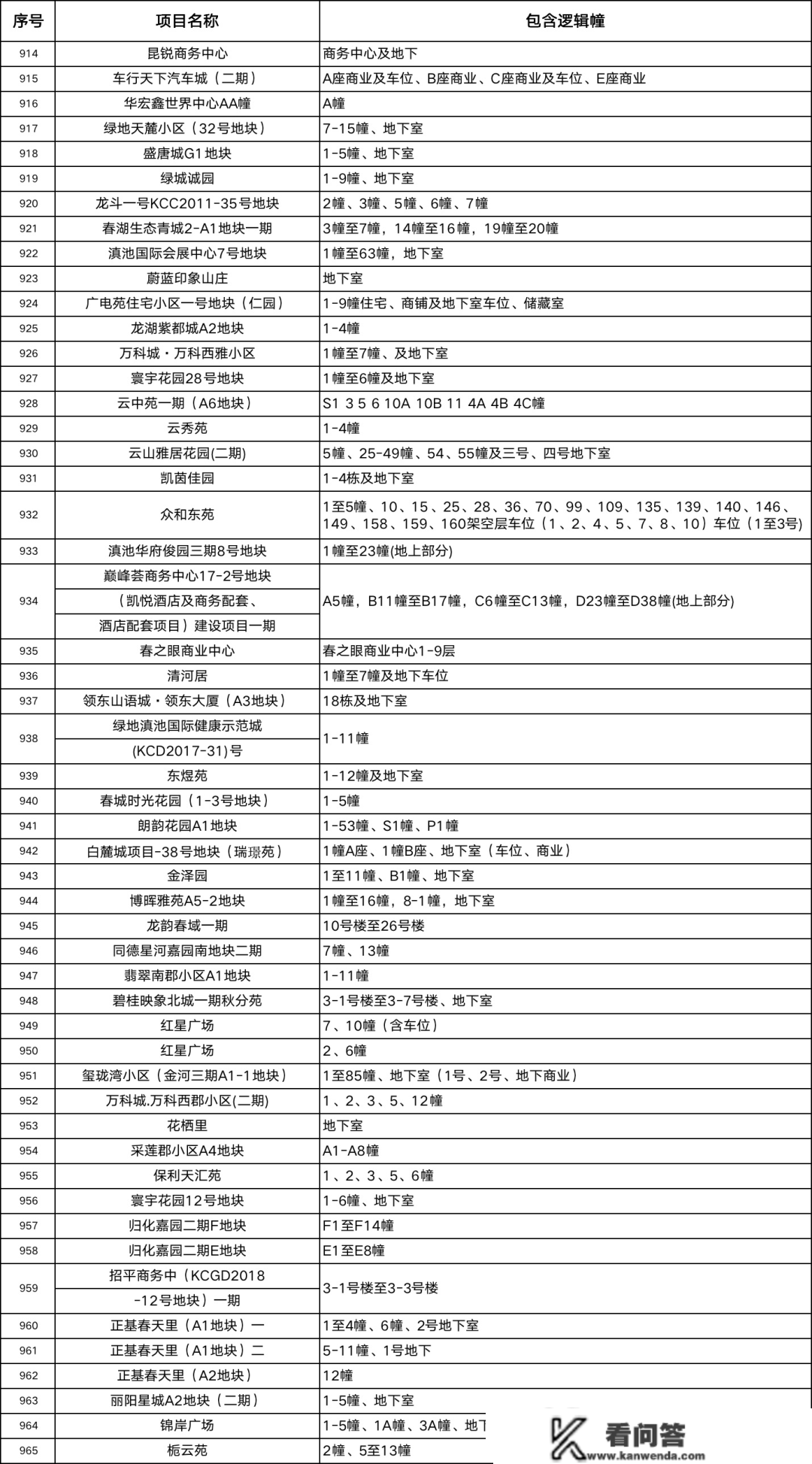 名单来了！昆明主城又有52个项目能够办不动产证了