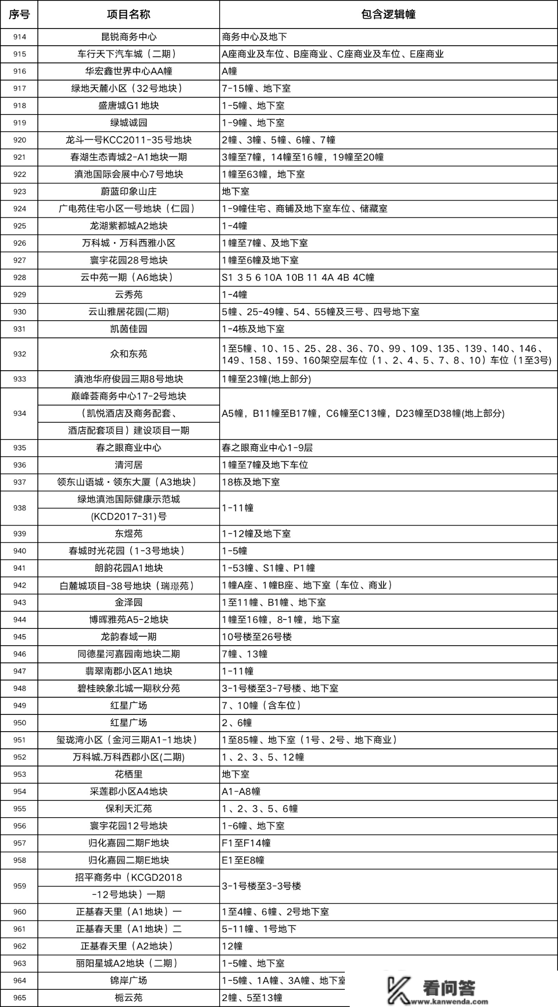 惠及群寡6万户 昆明主城区新增52个项目完成初次注销