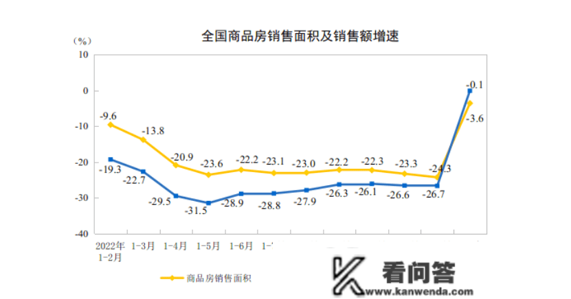 1-2月商品房销售完毕13个月负增长，楼市回暖可期？