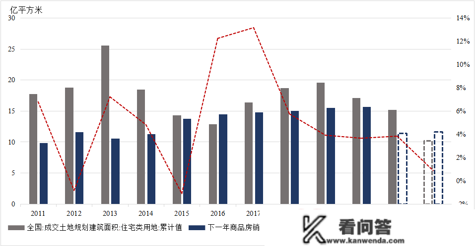 存眷明年房地产市场供应端压力