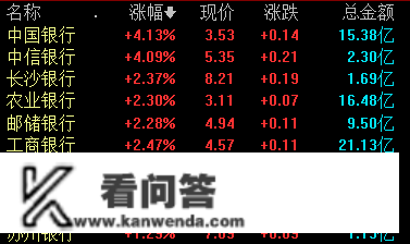 银行股午后发力 中国银行、中信银行张超4%