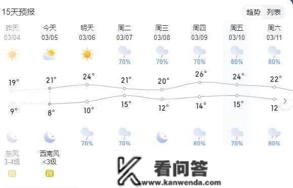 邵阳：气候向暖，气温曲升至21℃！但要留意……