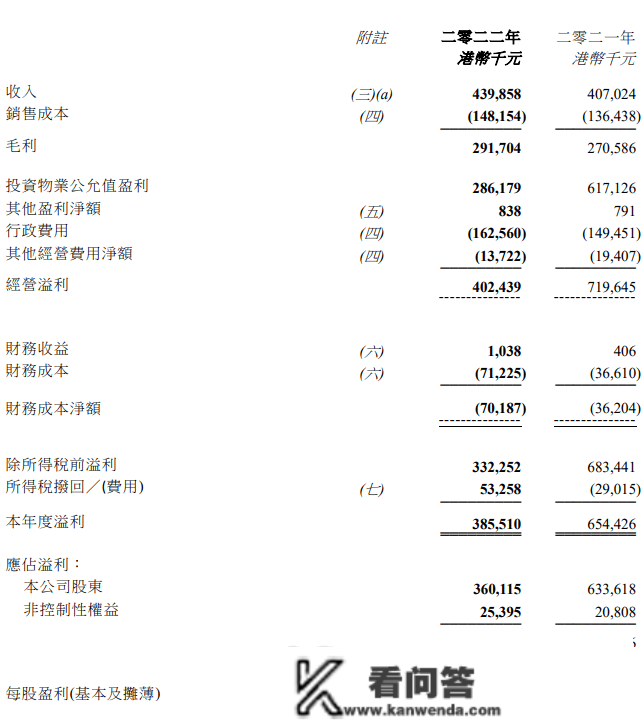 大生地产：2022年综合溢利下跌41%至3.86亿港元 | 年报快讯