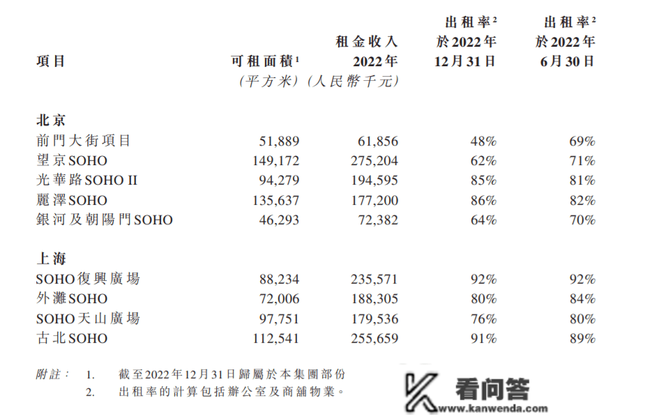 SOHO中邦交不起税了 | 年报风云⑭