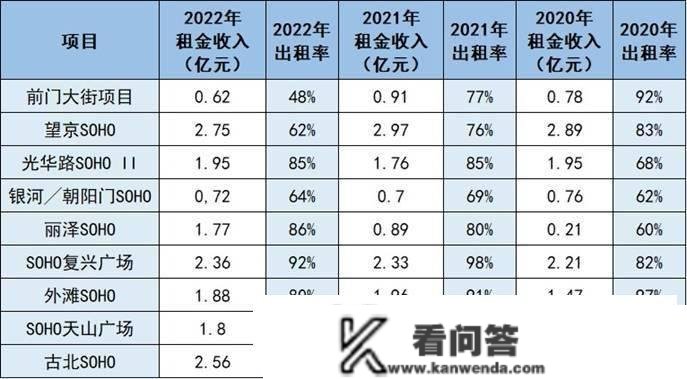 年报察看丨SOHO中国拉响警报