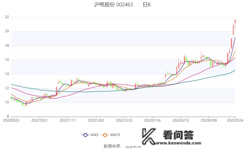 沪电股份：2022年净利润同比增长28.03% 拟10派1.5元