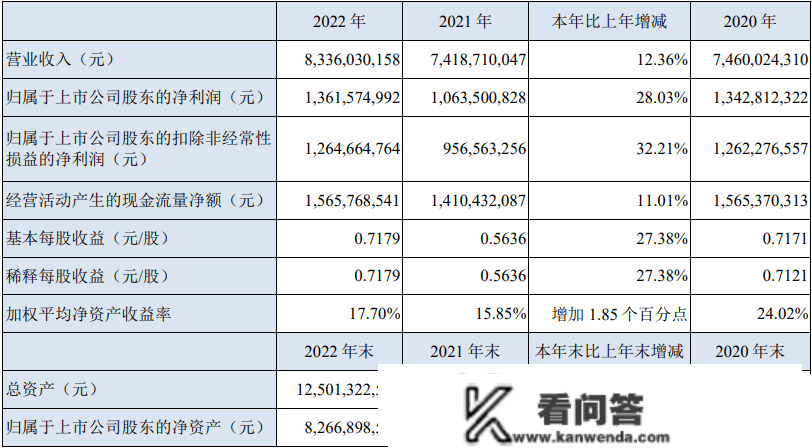 沪电股份：2022年净利润同比增长28.03% 拟10派1.5元