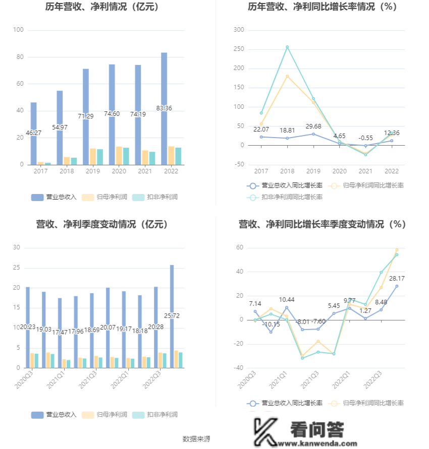 沪电股份：2022年净利润同比增长28.03% 拟10派1.5元