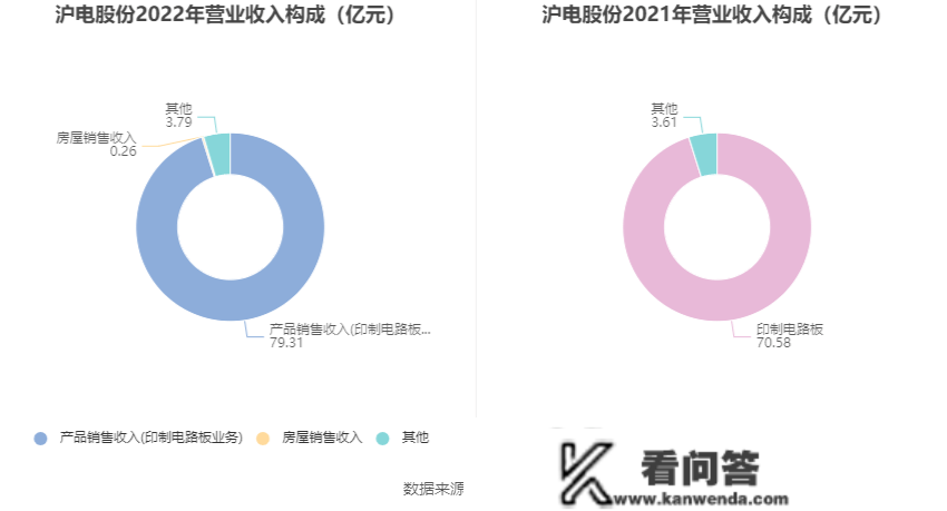 沪电股份：2022年净利润同比增长28.03% 拟10派1.5元