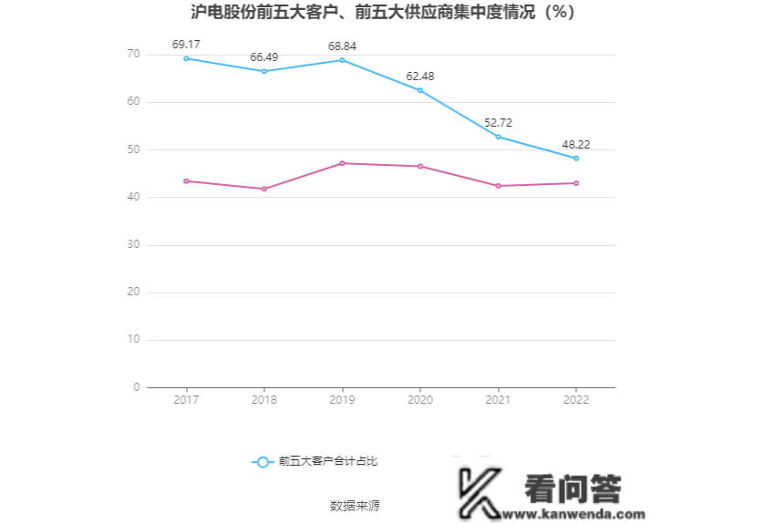 沪电股份：2022年净利润同比增长28.03% 拟10派1.5元