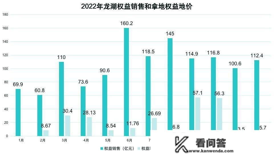 室第销售待回温 龙湖抢先披露运营性收入234亿元