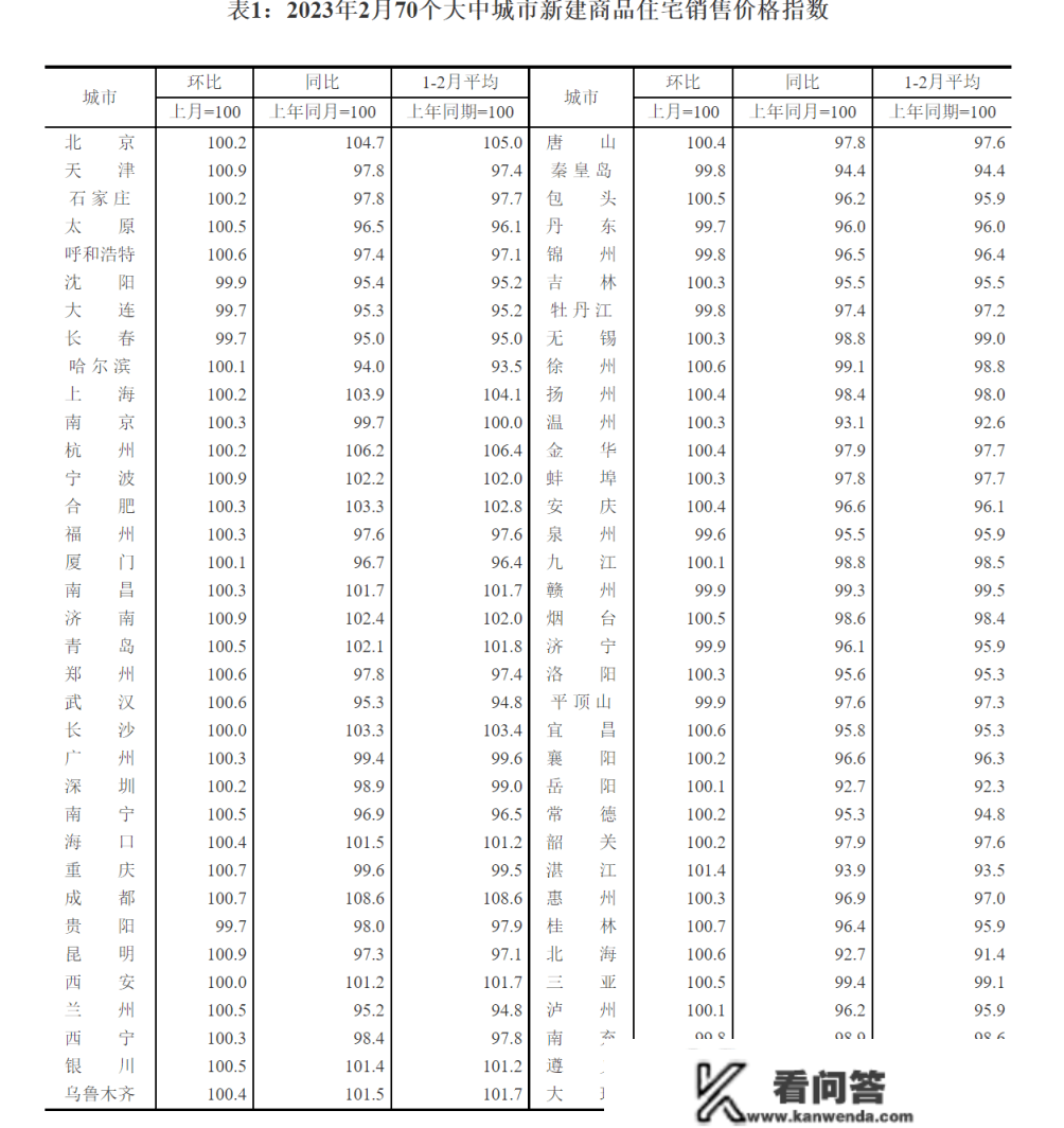 楼市回暖，北京新房二手房环比双涨