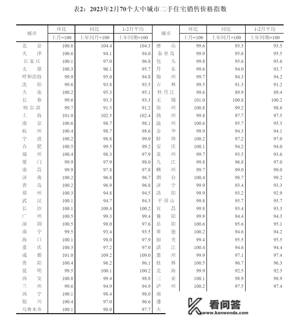 楼市回暖，北京新房二手房环比双涨