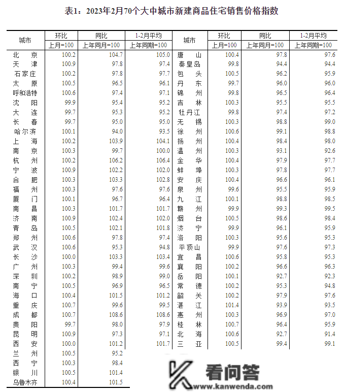 最新房价出炉！石家庄新房、二手房环比双涨