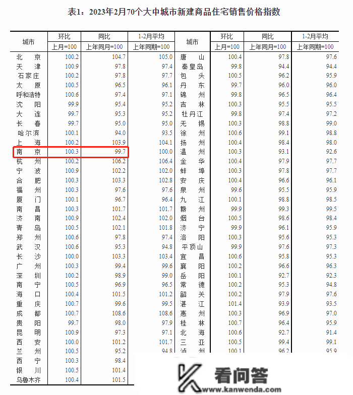 双涨！2月南京新房、二手房价环比上涨0.3%、0.6%