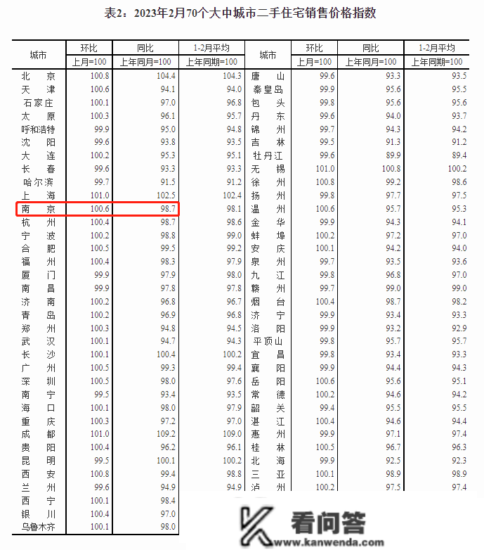 双涨！2月南京新房、二手房价环比上涨0.3%、0.6%