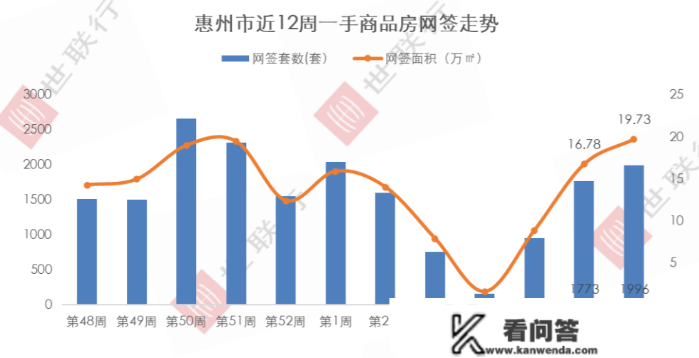 惠州限售松绑一周：二手房挂牌量大增、新房网签量上涨，库存去化仍需3年多