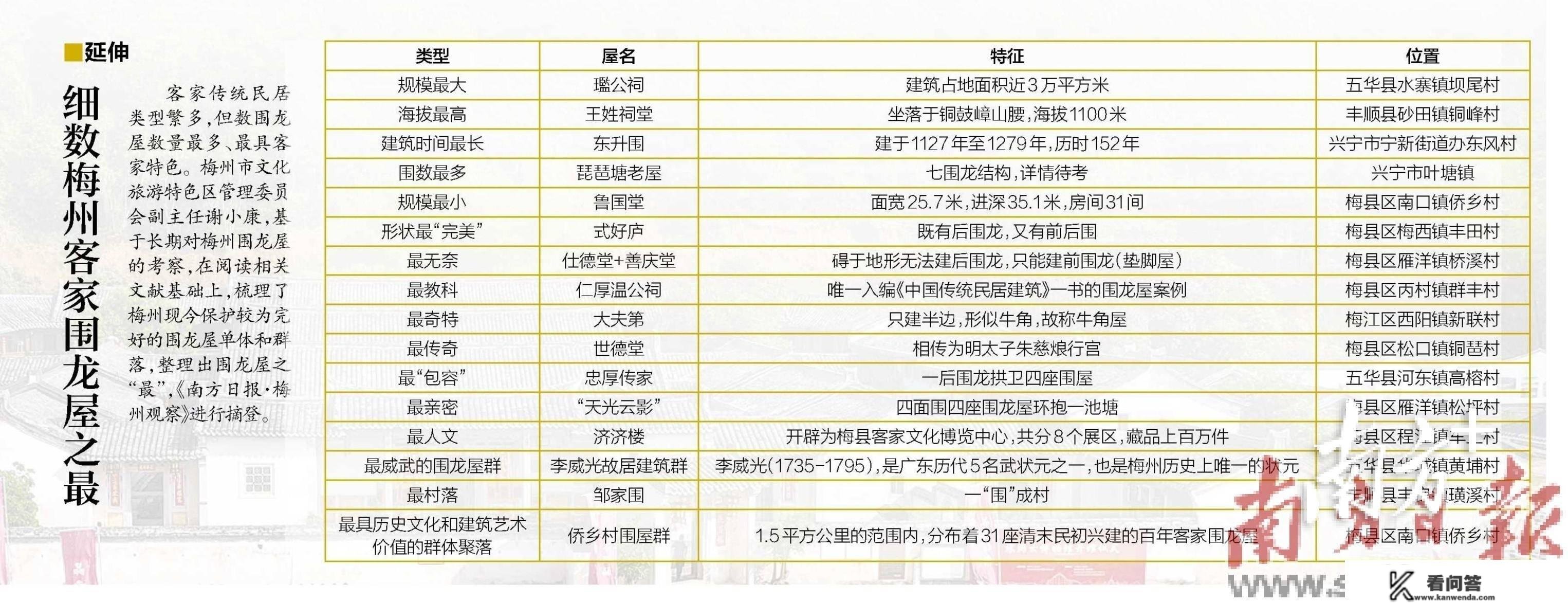 【围屋古韵 客家瑰宝】寻访梅州百座特色古民居出格报导启动