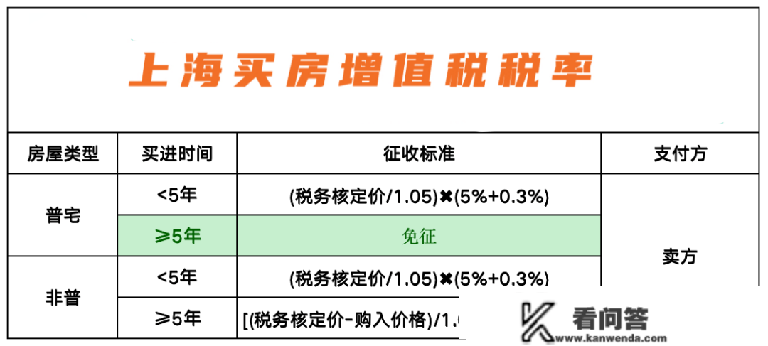 2023年上海买房税费计算办法（最新购房税费政策） | 实时更新