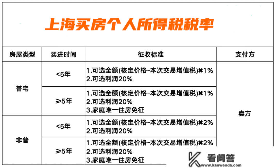 2023年上海买房税费计算办法（最新购房税费政策） | 实时更新