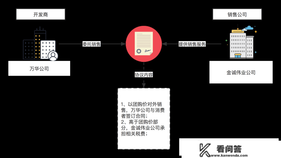 房产开发项目接纳包销形式的，约定由销售公司承担的税费能否包罗企业所得税？