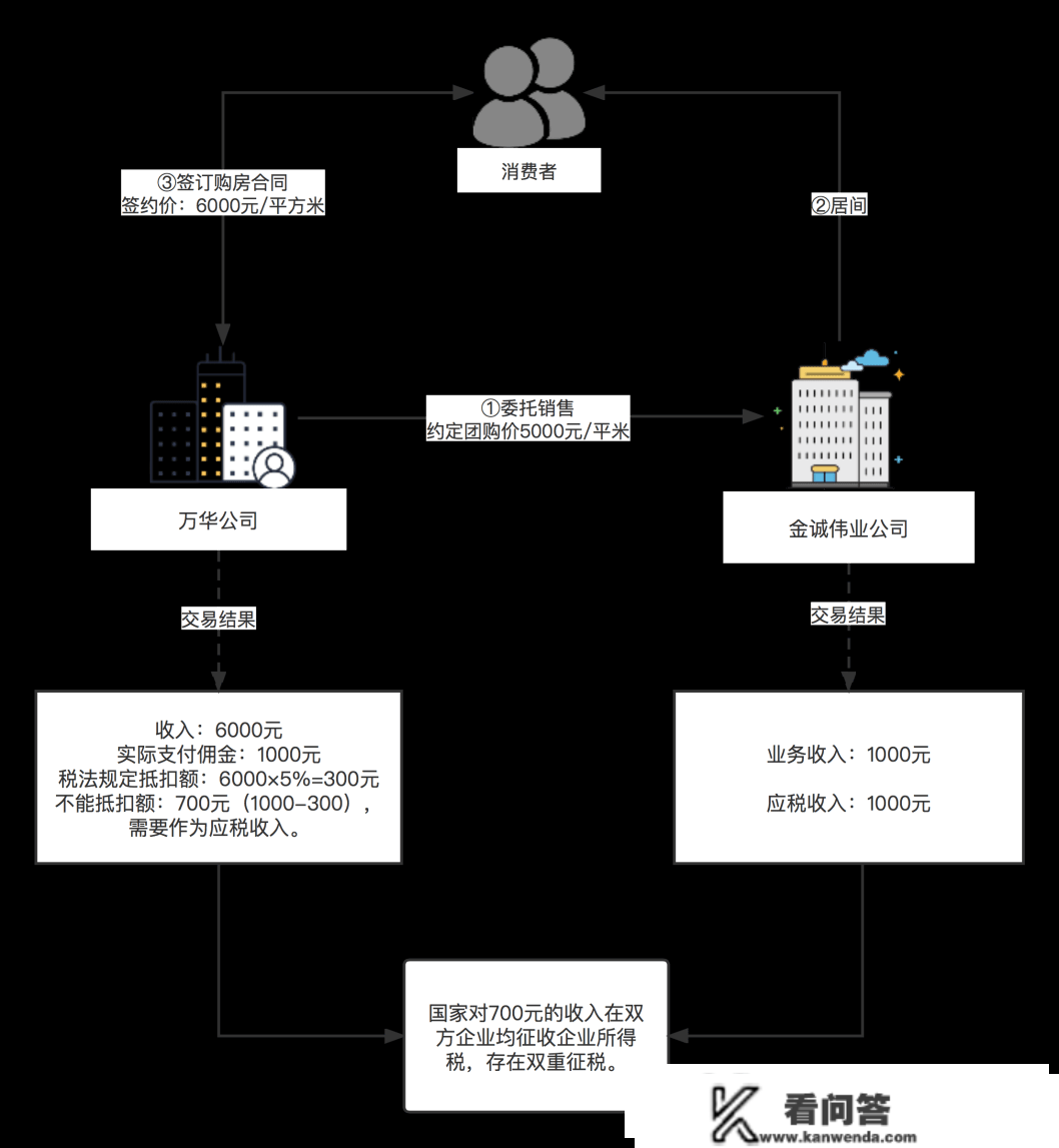 房产开发项目接纳包销形式的，约定由销售公司承担的税费能否包罗企业所得税？