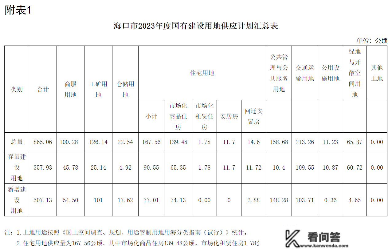 海口：本年建立用地拟供给865公顷，室第用地占比约两成