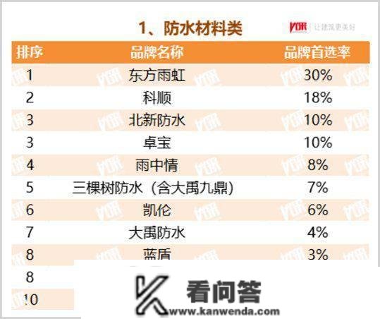 东方雨虹VS三棵树VS北新建材：谁的时机更大？