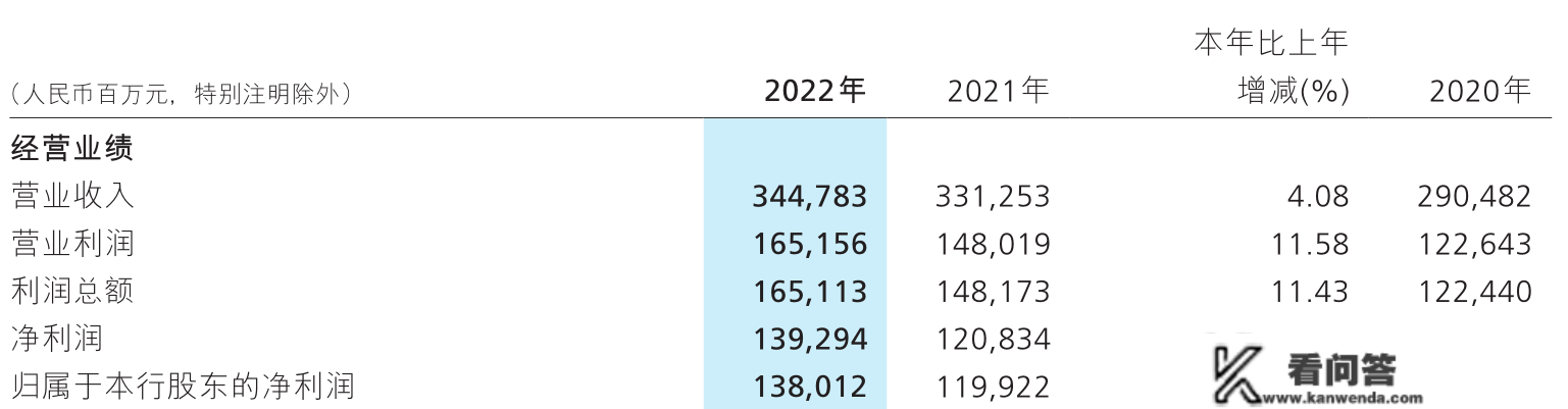 招商银行2022年日均挣3.8亿，存款一年多增1.19万亿，房地产贷款不良率超4%